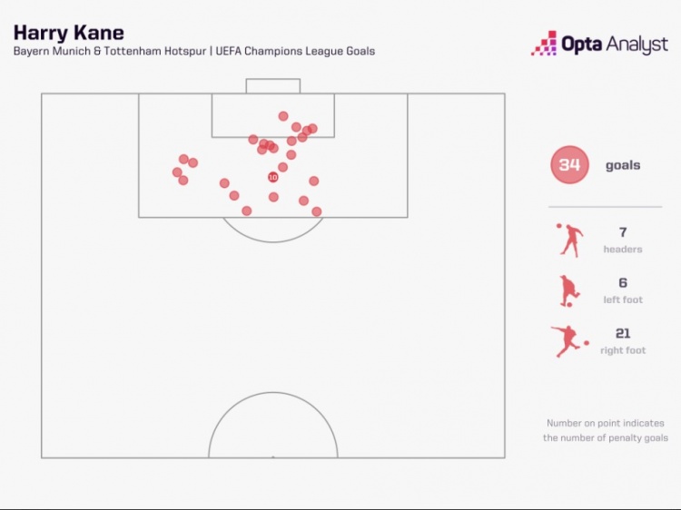 禁区之王！凯恩在欧冠已取得34粒进球，全部在禁区内打进
