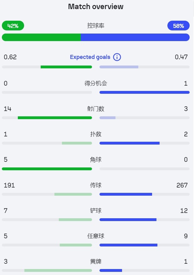 在国米上半场控球率58%，被年轻人射门14脚