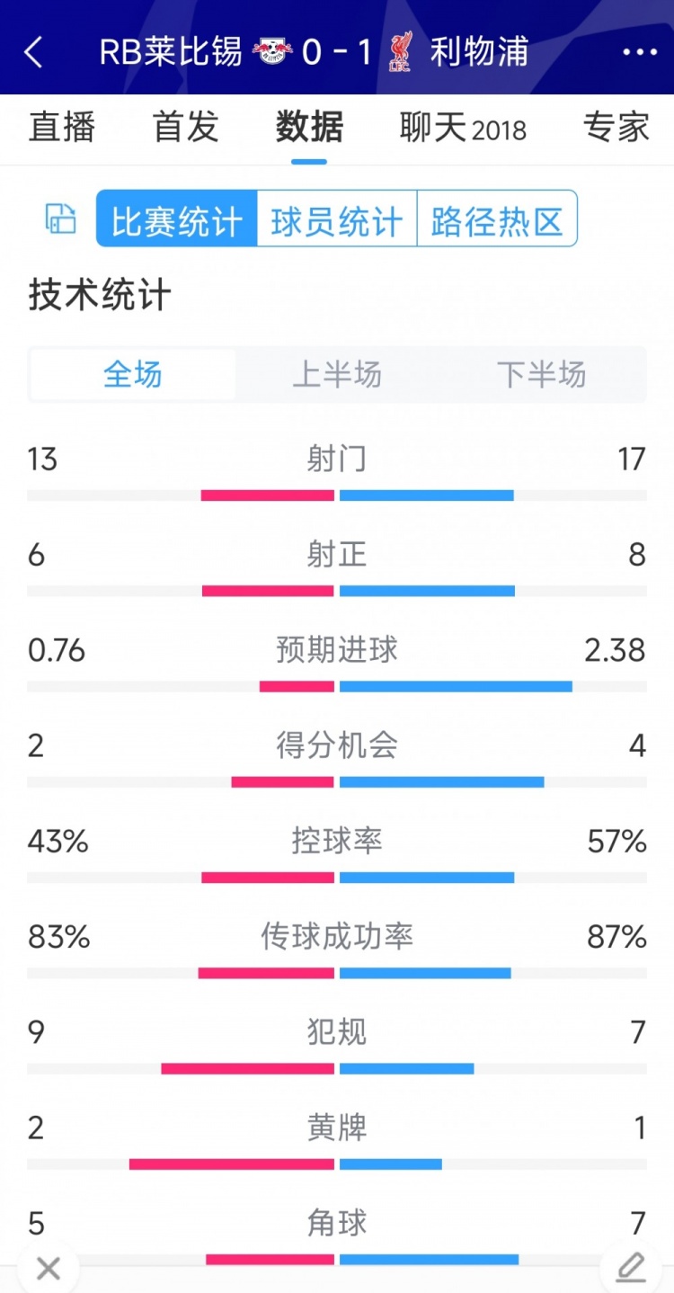 在利物浦1-0莱比锡全场数据：射门17-13，射正8-6，得分机会4-2