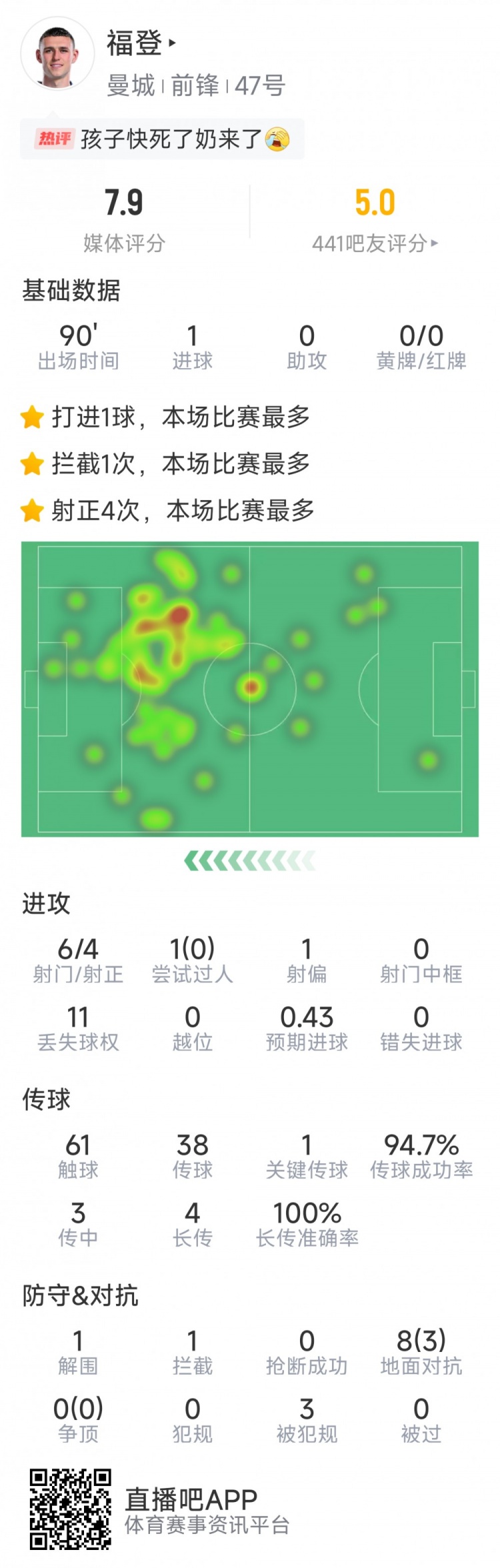 赛季首球难救主，福登本场数据：1粒进球，6射4正，评分7.9分